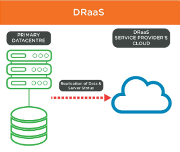 DRaaS concept