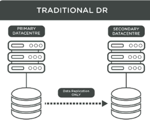 Traditional DR concept